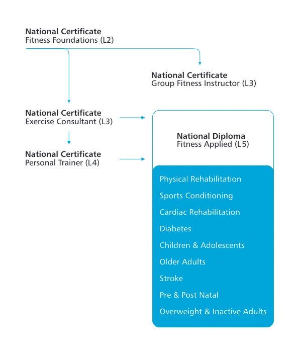 Qualifications Diagram