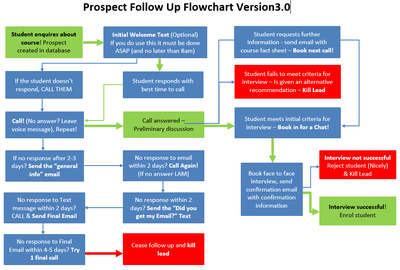 Prospect Follow up Flowchart.png