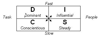 DISC small diagram